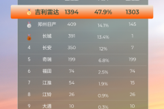 纯电皮卡成为首选，吉利雷达7月新能源市占率达47.9%